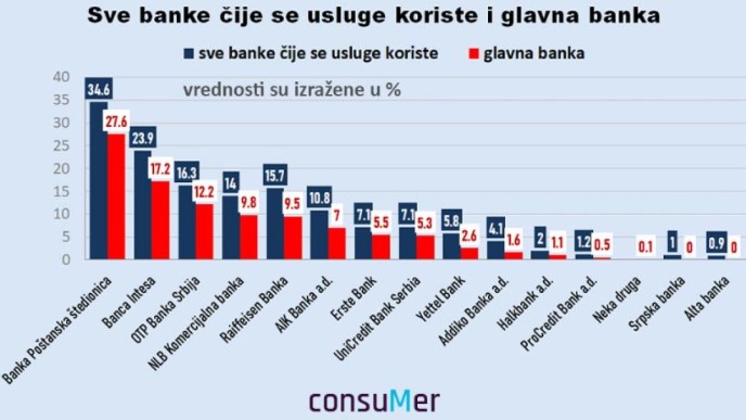 Korišćenje usluga banaka